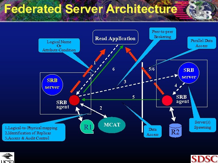 Federated Server Architecture Read Application Logical Name Or Attribute Condition Peer-to-peer Brokering Parallel Data