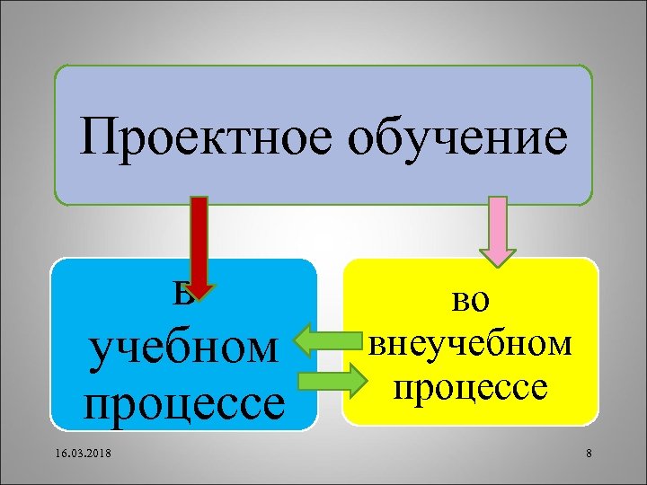 Проектное обучение в учебном процессе 16. 03. 2018 во внеучебном процессе 8 