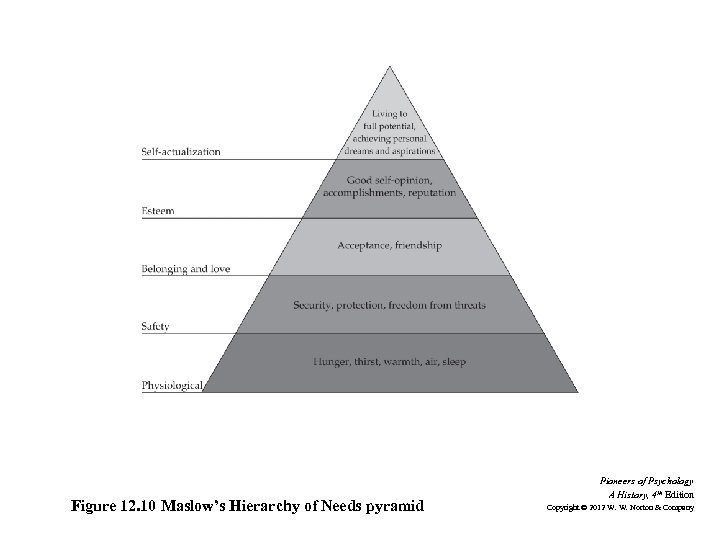 Figure 12. 10 Maslow’s Hierarchy of Needs pyramid Pioneers of Psychology A History, 4