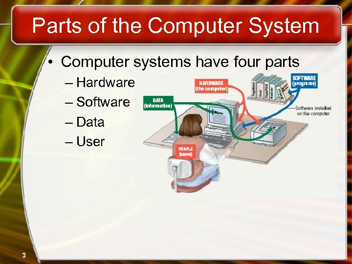 Parts of the Computer System • Computer systems have four parts – Hardware –