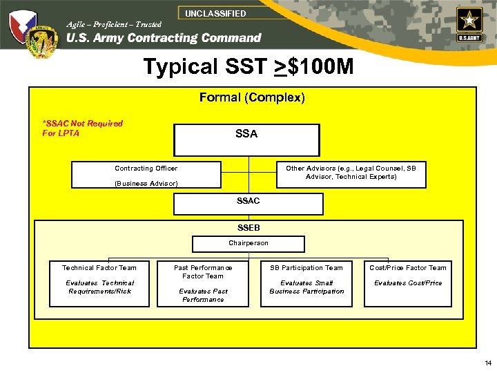 UNCLASSIFIED Agile – Proficient – Trusted Typical SST >$100 M Formal (Complex) *SSAC Not