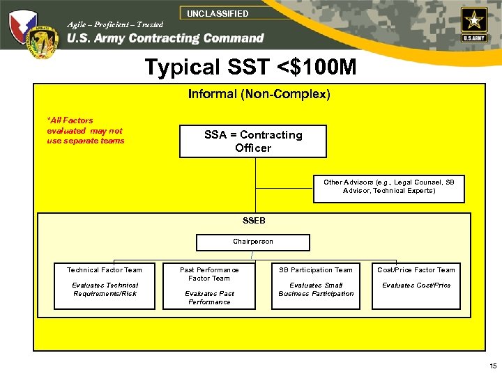 UNCLASSIFIED Agile – Proficient – Trusted Typical SST <$100 M Informal (Non-Complex) *All Factors