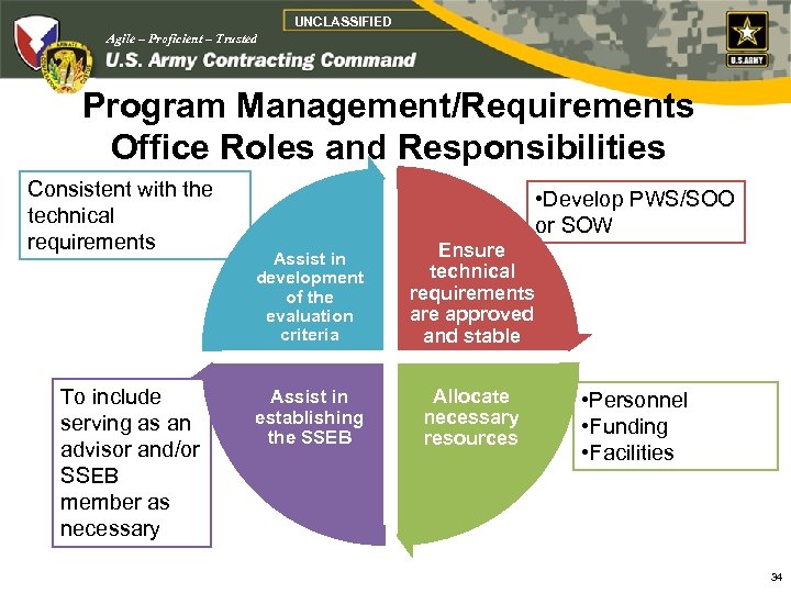 UNCLASSIFIED Agile – Proficient – Trusted Program Management/Requirements Office Roles and Responsibilities Consistent with