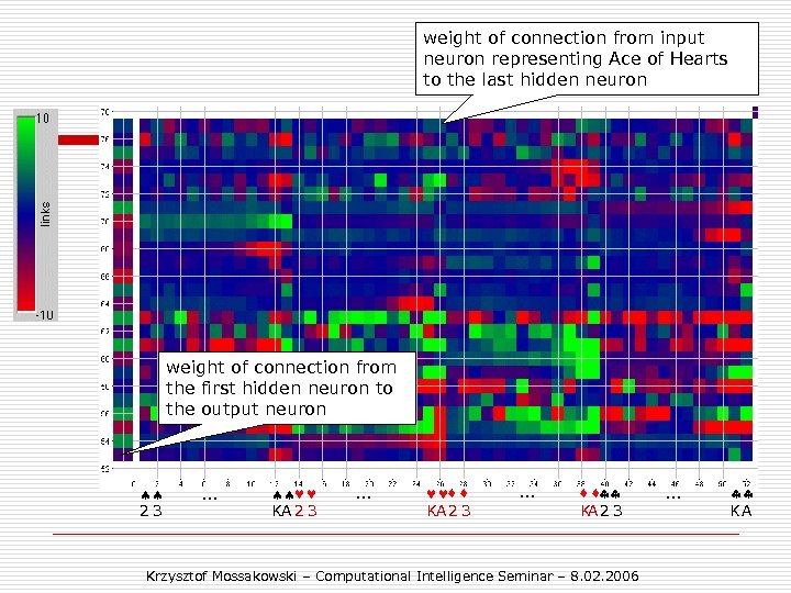 weight of connection from input neuron representing Ace of Hearts to the last hidden