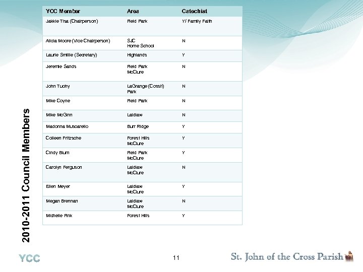 Area Catechist Jakkie Tisa (Chairperson) Field Park Y/ Family Faith Alicia Moore (Vice Chairperson)