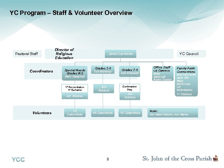 YC Program – Staff & Volunteer Overview Pastoral Staff Coordinators Director of Religious Education