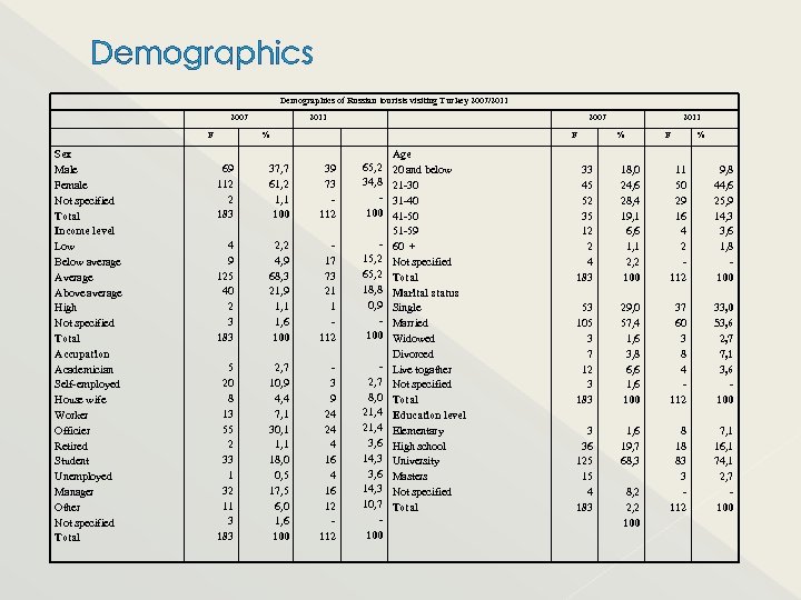 Demographics of Russian tourists visiting Turkey 2007/2011 2007 F Sex Male Female Not specified