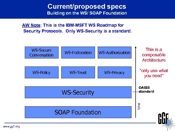 Current/proposed specs Building on the WS/ SOAP Foundation AW Note: This is the IBM-MSFT