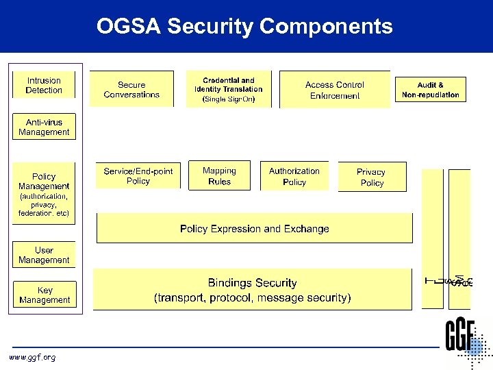 OGSA Security Components www. ggf. org 