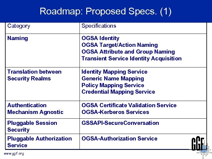 Roadmap: Proposed Specs. (1) Category Specifications Naming OGSA Identity OGSA Target/Action Naming OGSA Attribute