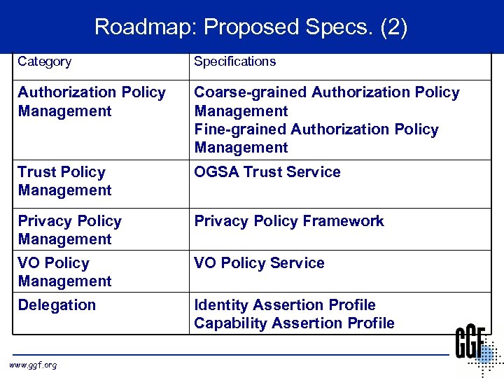 Proposed Specs. (2) Roadmap: Proposed Specs. (2) Category Specifications Authorization Policy Management Coarse-grained Authorization