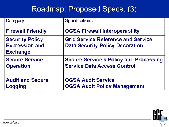 Proposed Specs. (3) Roadmap: Proposed Specs. (3) Category Specifications Firewall Friendly OGSA Firewall Interoperability