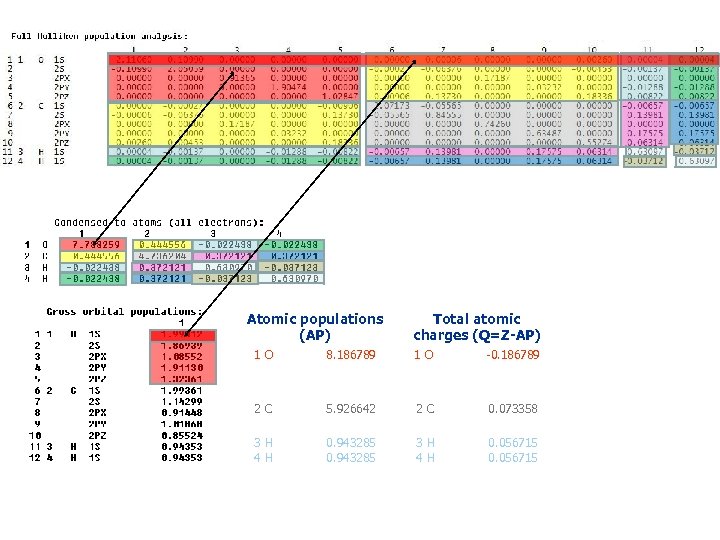 Atomic populations (AP) Total atomic charges (Q=Z-AP) 1 O 8. 186789 1 O -0.