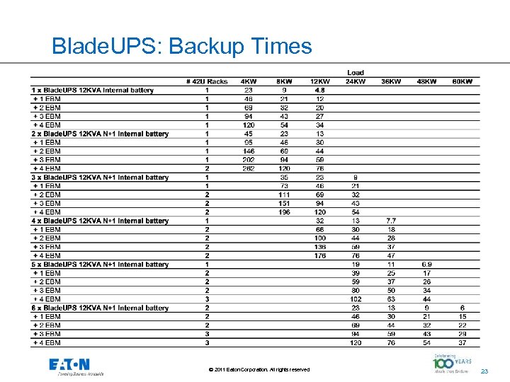 Blade. UPS: Backup Times Backup time in Minutes 23 © 2011 Eaton Corporation. All