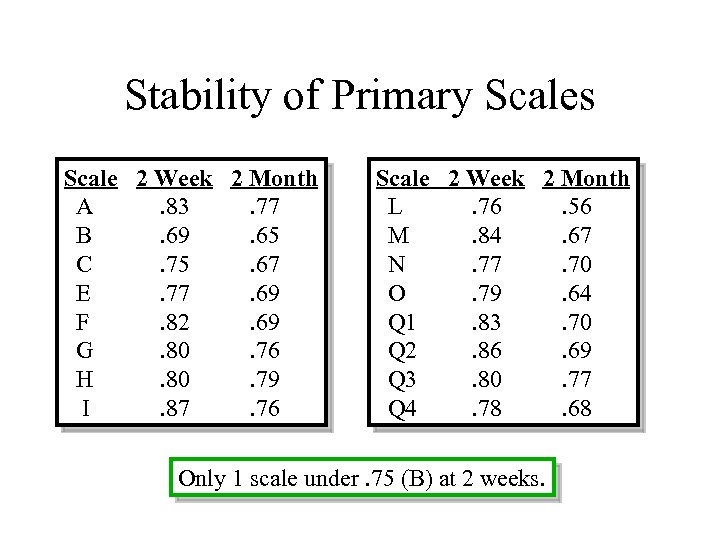 Stability of Primary Scales Scale 2 Week 2 Month A. 83. 77 B. 69.