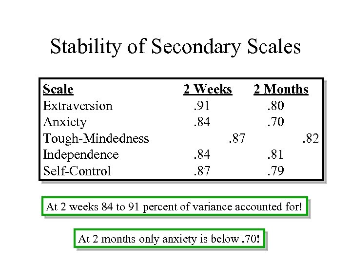 Stability of Secondary Scales Scale Extraversion Anxiety Tough-Mindedness Independence Self-Control 2 Weeks 2 Months.