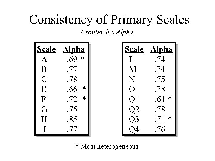 Consistency of Primary Scales Cronbach’s Alpha Scale Alpha A. 69 * B. 77 C.
