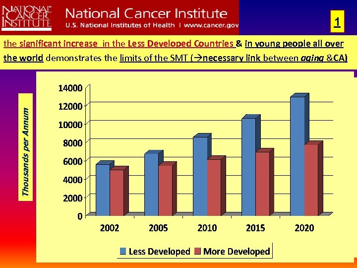 1 Thousands per Annum the significant increase in the Less Developed Countries & in