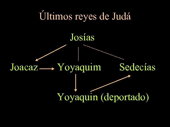 Últimos reyes de Judá Josías Joacaz Yoyaquim Sedecías Yoyaquin (deportado) 