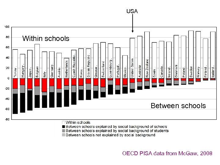 USA Within schools Between schools OECD PISA data from Mc. Gaw, 2008 