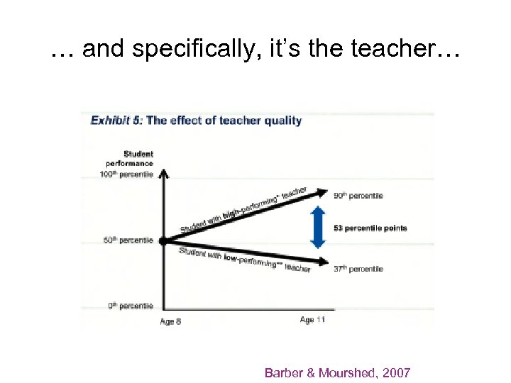… and specifically, it’s the teacher… Barber & Mourshed, 2007 
