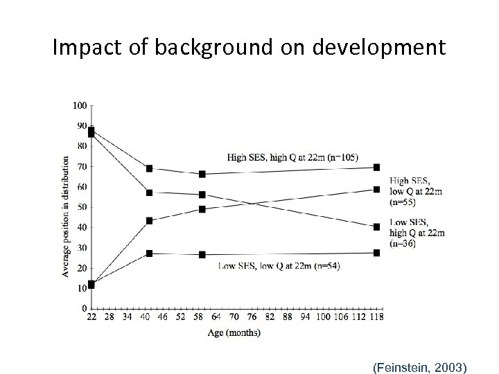 Impact of background on development (Feinstein, 2003) 