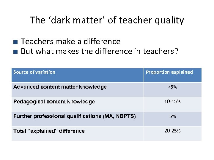The ‘dark matter’ of teacher quality ■ Teachers make a difference ■ But what