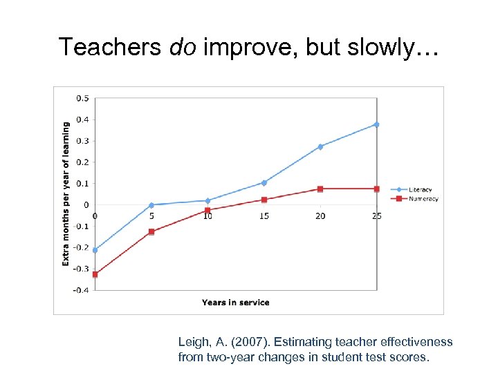 Teachers do improve, but slowly… Leigh, A. (2007). Estimating teacher effectiveness from two-year changes