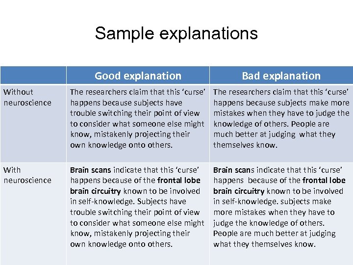 Sample explanations Good explanation Bad explanation Without neuroscience The researchers claim that this ‘curse’
