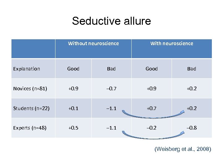 Seductive allure Without neuroscience With neuroscience Explanation Good Bad Novices (n=81) +0. 9 –
