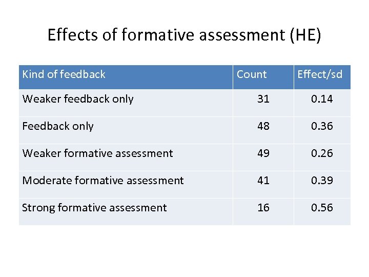 Effects of formative assessment (HE) Kind of feedback Count Effect/sd Weaker feedback only 31