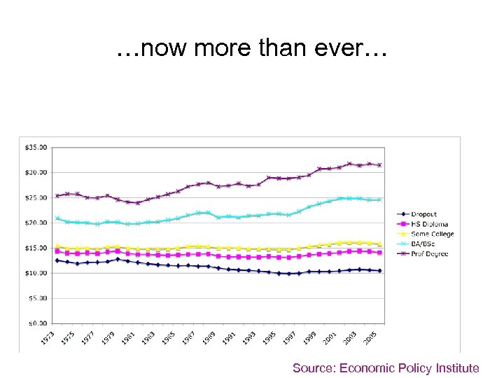 …now more than ever… Source: Economic Policy Institute 