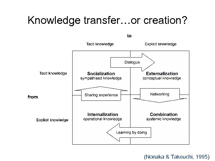 Knowledge transfer…or creation? (Nonaka & Takeuchi, 1995) 