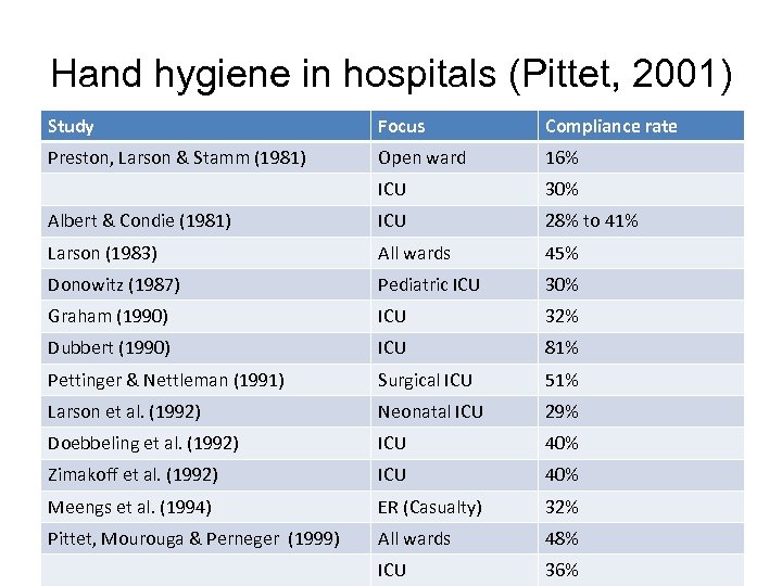 Hand hygiene in hospitals (Pittet, 2001) Study Focus Compliance rate Preston, Larson & Stamm