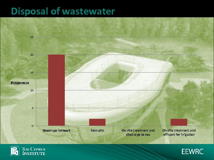 Disposal of wastewater 25 20 15 Responses 10 5 0 Sewerage network Cess-pits On-site