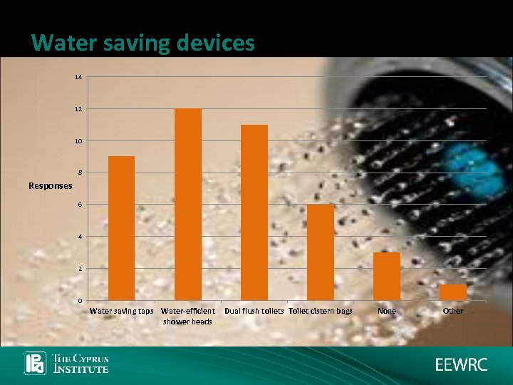 Water saving devices 14 12 10 8 Responses 6 4 2 0 Water saving