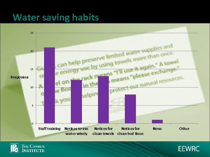 Water saving habits 25 20 15 Responses 10 5 0 Staff training Notices to