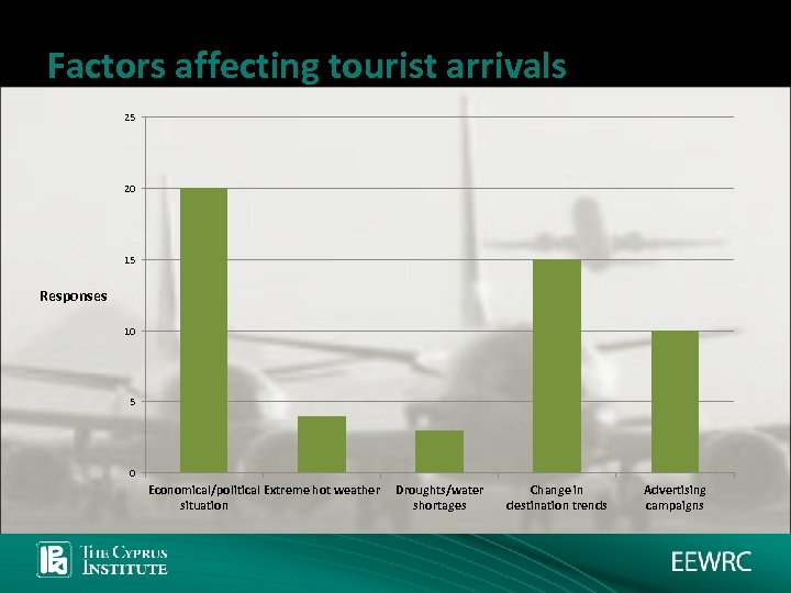 Factors affecting tourist arrivals 25 20 15 Responses 10 5 0 Economical/political Extreme hot
