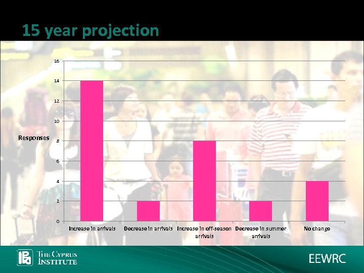 15 year projection 16 14 12 10 Responses 8 6 4 2 0 Increase