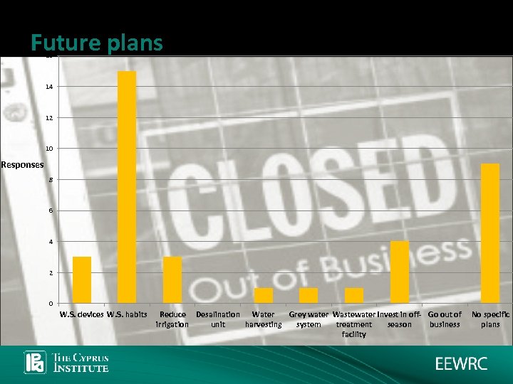 Future plans 16 14 12 10 Responses 8 6 4 2 0 W. S.
