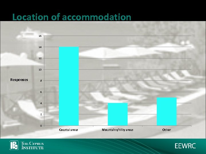 Location of accommodation 16 14 12 10 Responses 8 6 4 2 0 Coastal