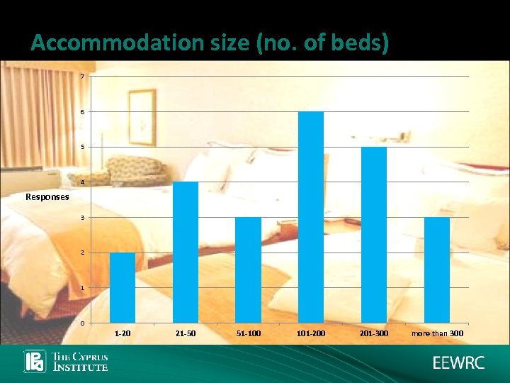 Accommodation size (no. of beds) 7 6 5 4 Responses 3 2 1 0