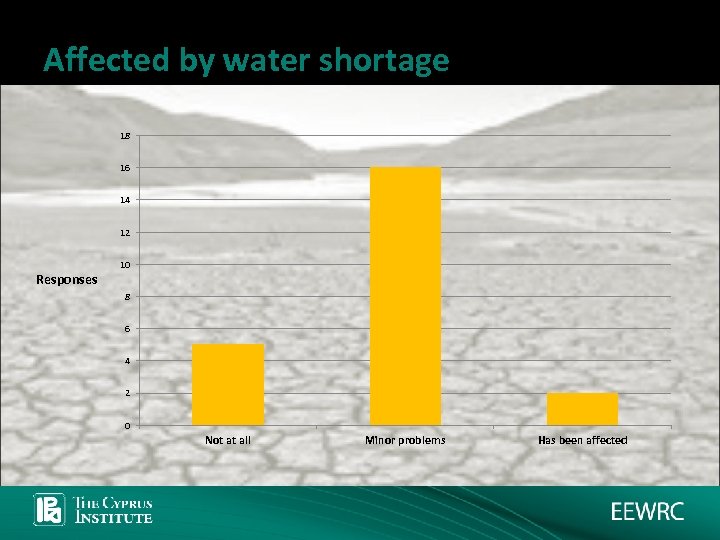 Affected by water shortage 18 16 14 12 10 Responses 8 6 4 2