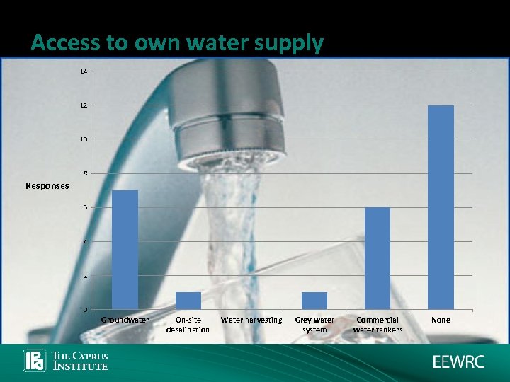 Access to own water supply 14 12 10 8 Responses 6 4 2 0