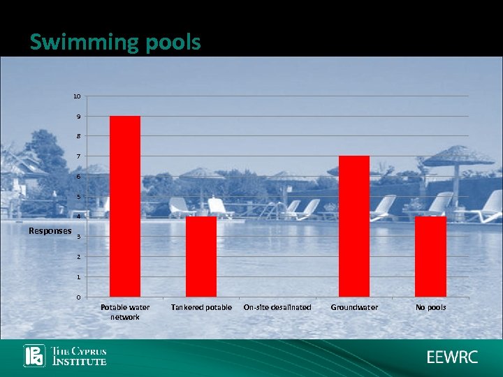 Swimming pools 10 9 8 7 6 5 4 Responses 3 2 1 0
