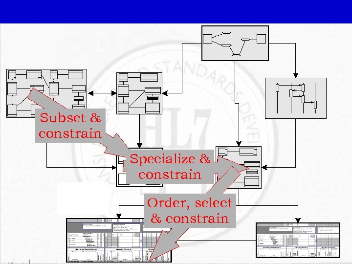 Subset & constrain Specialize & constrain Order, select & constrain 