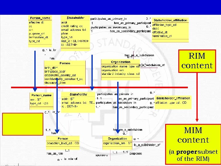 RIM content MIM content (a proper subset of the RIM) 