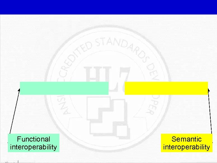 Functional interoperability Semantic interoperability 