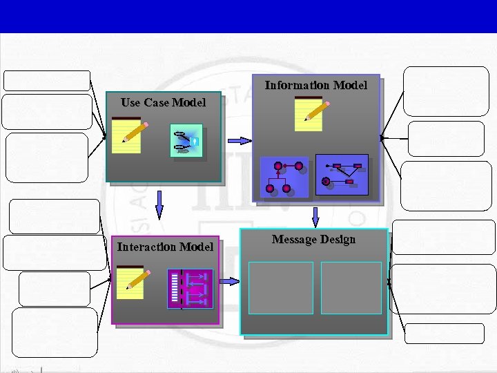 Information Model Use Case Model Interaction Model Message Design 