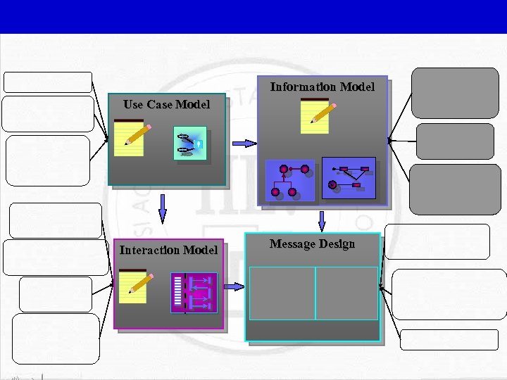 Information Model Use Case Model Interaction Model Message Design 